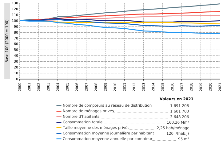 Consommation d’eau de distribution à usage domestique et non domestique en Wallonie